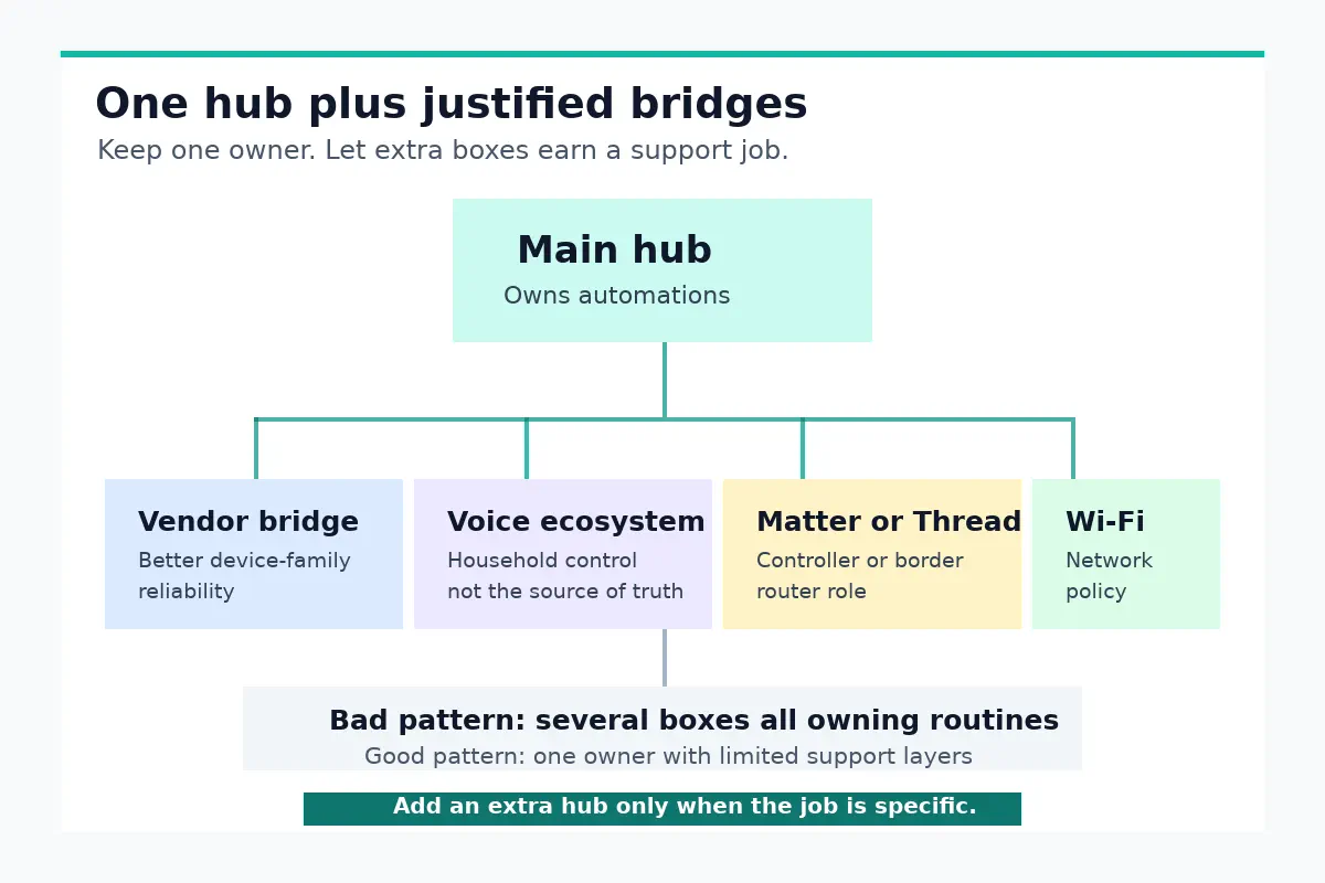 Diagram showing one main smart home hub owning automations while vendor bridges voice ecosystems Matter Thread roles and Wi-Fi policy stay in support roles